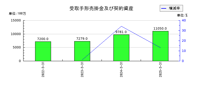 サカイ引越センターの受取手形売掛金及び契約資産の推移