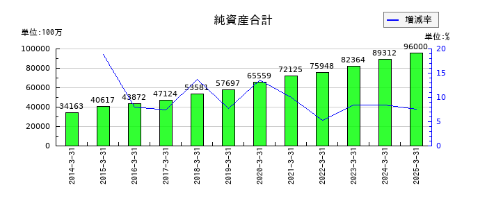 サカイ引越センターの純資産合計の推移