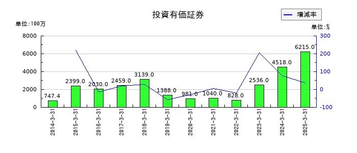 サカイ引越センターの投資有価証券の推移
