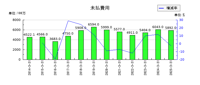 サカイ引越センターの未払費用の推移