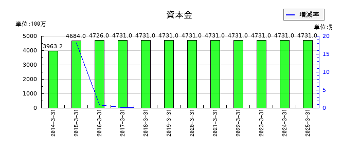 サカイ引越センターの資本金の推移