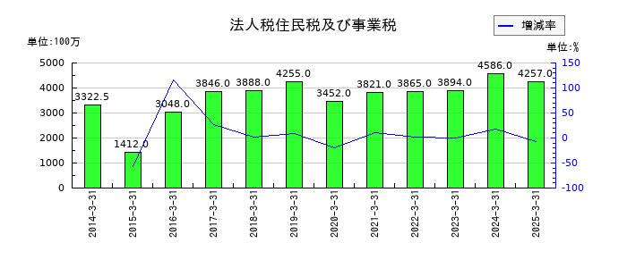 サカイ引越センターの法人税住民税及び事業税の推移