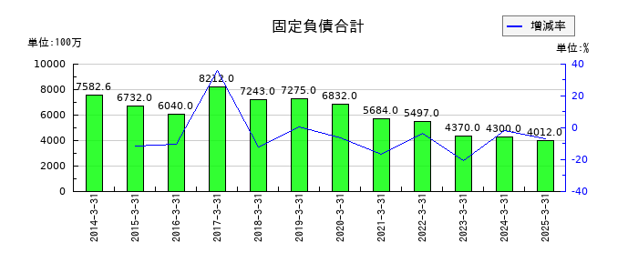 サカイ引越センターの固定負債合計の推移
