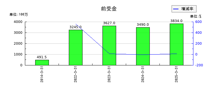 サカイ引越センターの前受金の推移