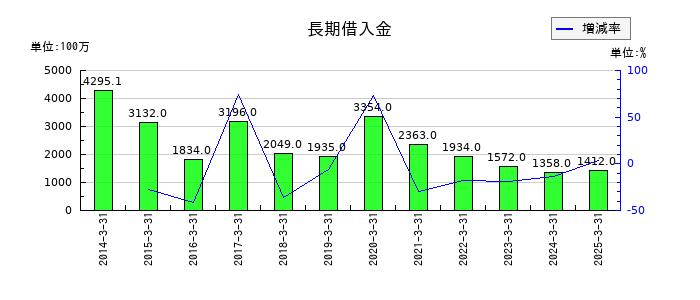 サカイ引越センターの長期借入金の推移