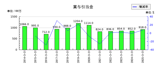 サカイ引越センターの賞与引当金の推移