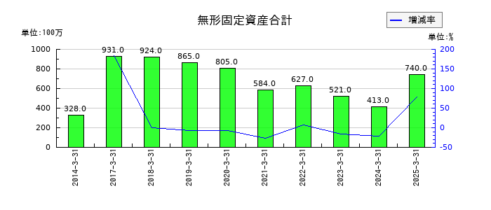 サカイ引越センターの無形固定資産合計の推移