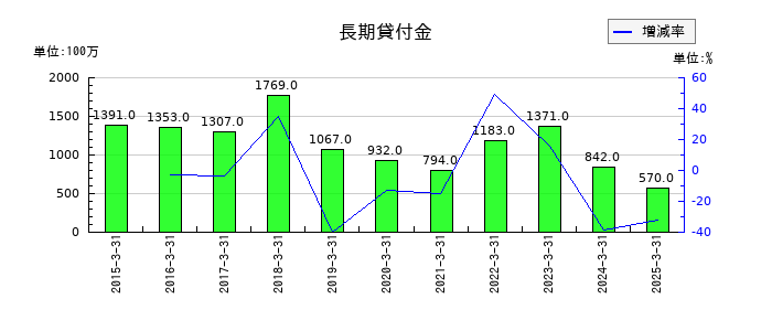 サカイ引越センターの長期貸付金の推移