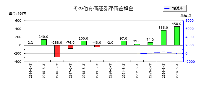 サカイ引越センターのその他有価証券評価差額金の推移