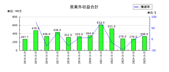 サカイ引越センターの営業外収益合計の推移