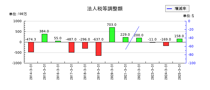 サカイ引越センターの法人税等調整額の推移