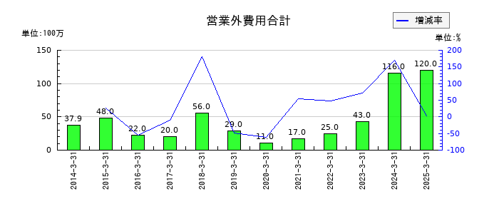 サカイ引越センターの営業外費用合計の推移