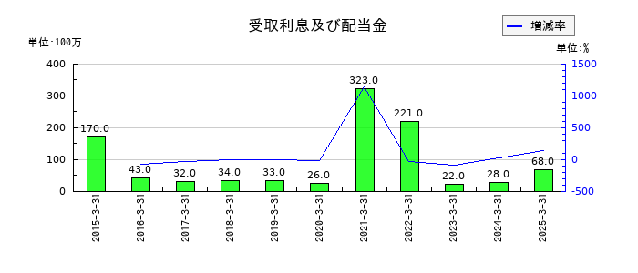 サカイ引越センターの受取利息及び配当金の推移