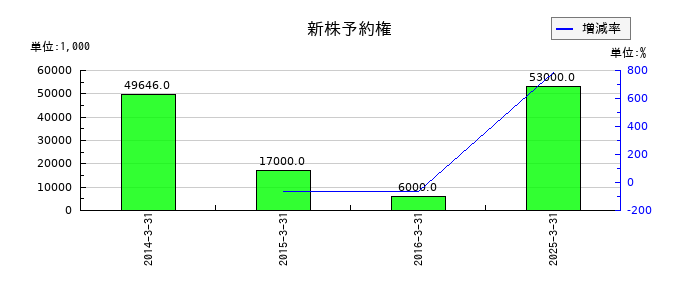 サカイ引越センターの新株予約権の推移