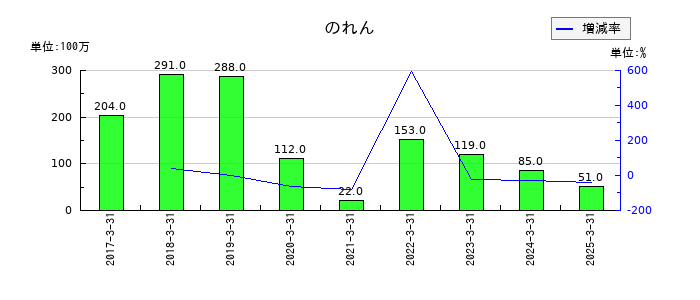 サカイ引越センターののれんの推移