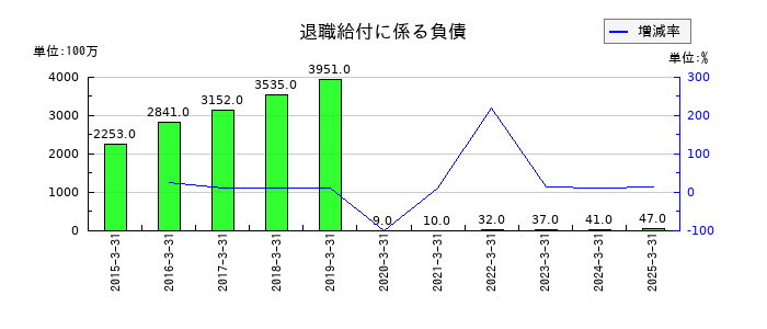 サカイ引越センターの退職給付に係る負債の推移