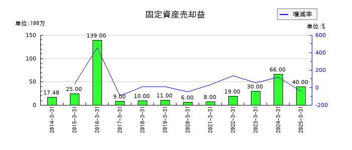 サカイ引越センターの固定資産売却益の推移