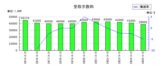 サカイ引越センターの受取手数料の推移