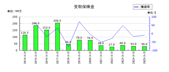 サカイ引越センターの受取保険金の推移