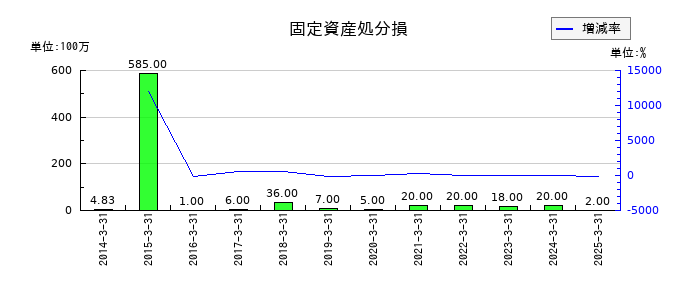 サカイ引越センターの特別損失合計の推移