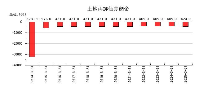 サカイ引越センターの土地再評価差額金の推移