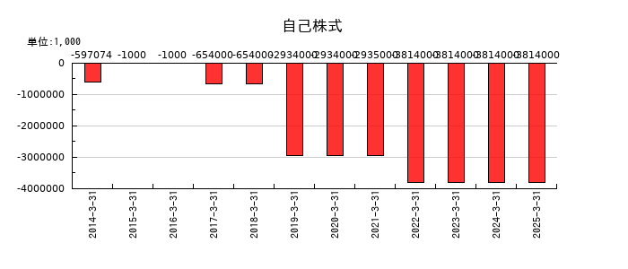 サカイ引越センターの自己株式の推移