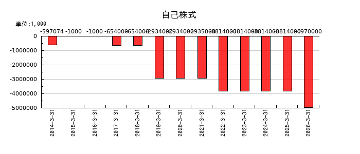 サカイ引越センターの自己株式の推移