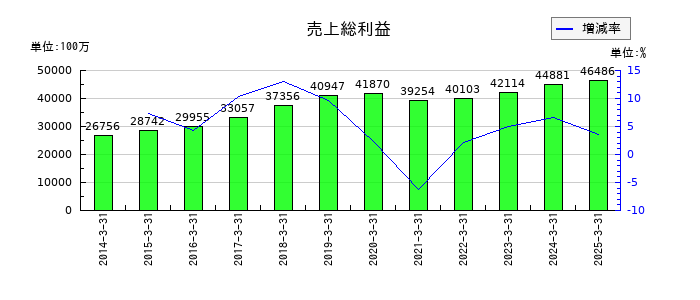 サカイ引越センターの売上総利益の推移