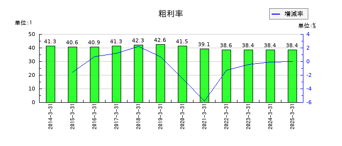 サカイ引越センターの粗利率の推移