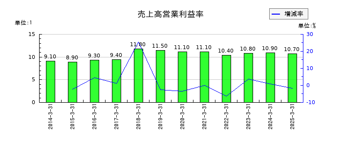サカイ引越センターの売上高営業利益率の推移