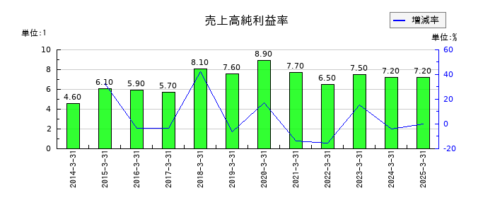 サカイ引越センターの売上高純利益率の推移