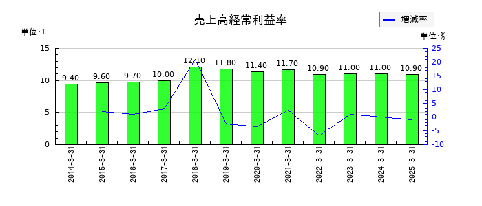 サカイ引越センターの売上高経常利益率の推移