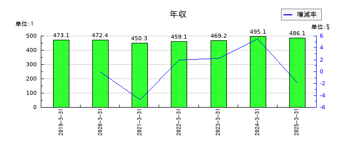 サカイ引越センターの年収の推移