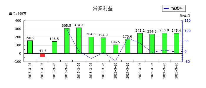 大宝運輸の通期の営業利益推移