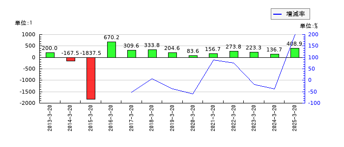 大宝運輸のEPS(一株当たりの利益)推移