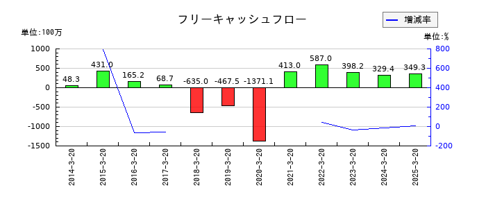 大宝運輸のフリーキャッシュフロー推移