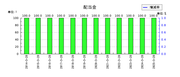 大宝運輸の年間配当金推移