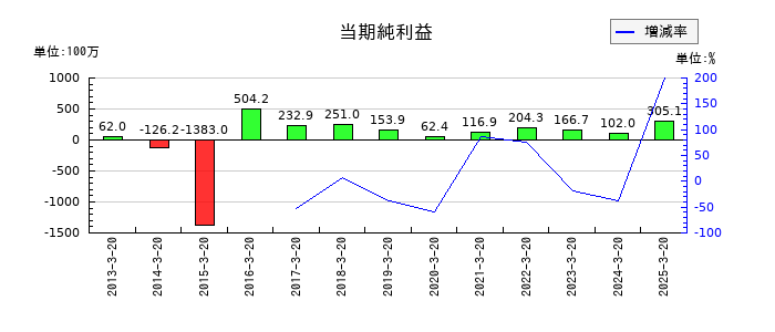 大宝運輸の通期の純利益推移
