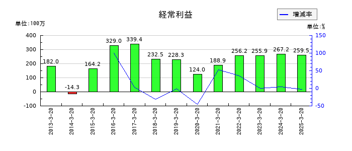 大宝運輸の通期の経常利益推移