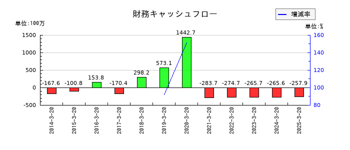 大宝運輸の財務キャッシュフロー推移