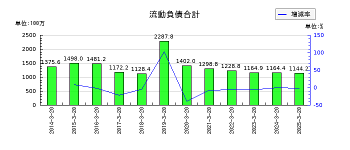 大宝運輸の流動負債合計の推移