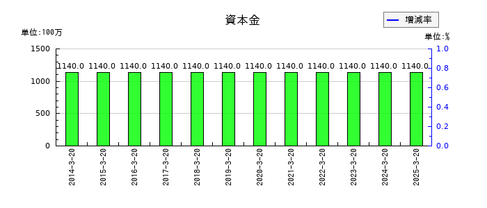 大宝運輸の資本金の推移