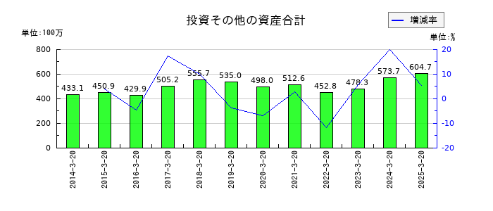 大宝運輸の投資その他の資産合計の推移