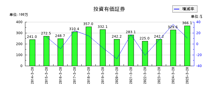 大宝運輸の投資有価証券の推移