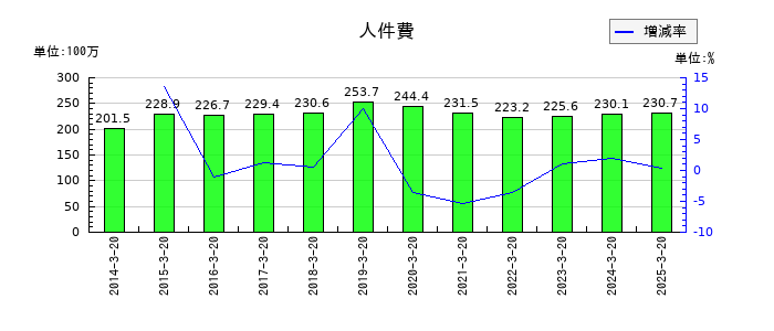 大宝運輸の人件費の推移