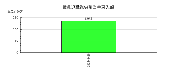大宝運輸の役員退職慰労引当金戻入額の推移
