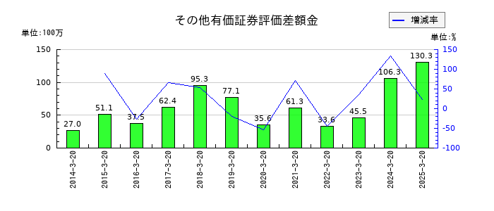 大宝運輸のその他有価証券評価差額金の推移