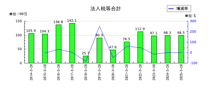大宝運輸の法人税等合計の推移