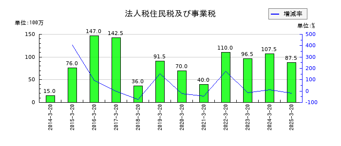 大宝運輸の法人税住民税及び事業税の推移