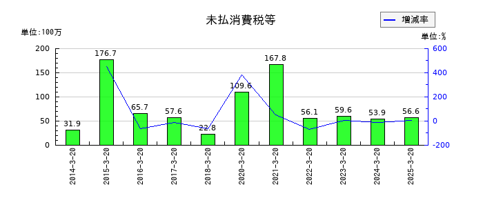 大宝運輸の未払消費税等の推移
